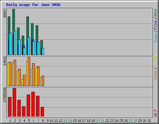 Daily usage for June 2026