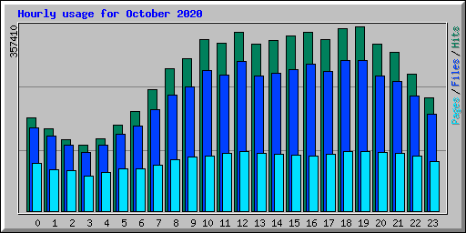 Hourly usage for October 2020
