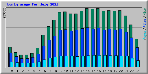 Hourly usage for July 2021