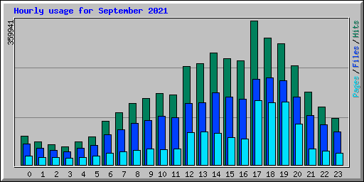 Hourly usage for September 2021