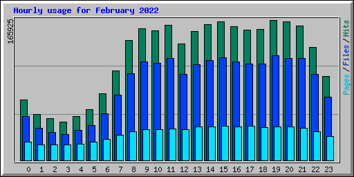 Hourly usage for February 2022