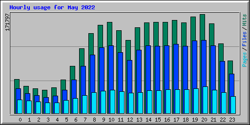 Hourly usage for May 2022