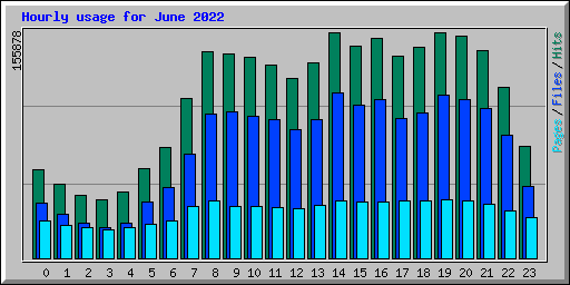 Hourly usage for June 2022