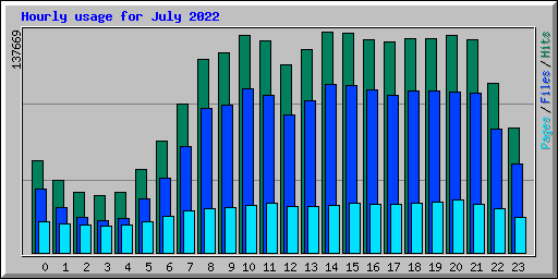 Hourly usage for July 2022