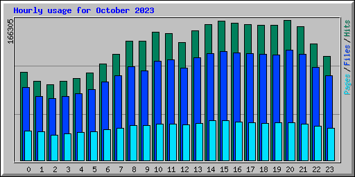 Hourly usage for October 2023