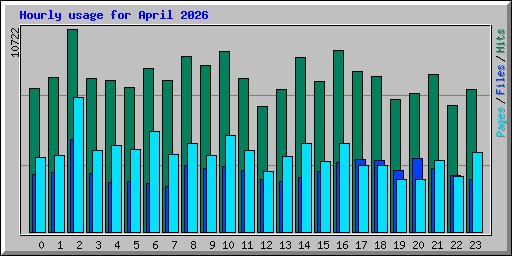 Hourly usage for April 2026