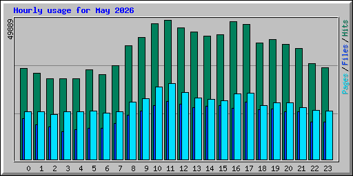 Hourly usage for May 2026