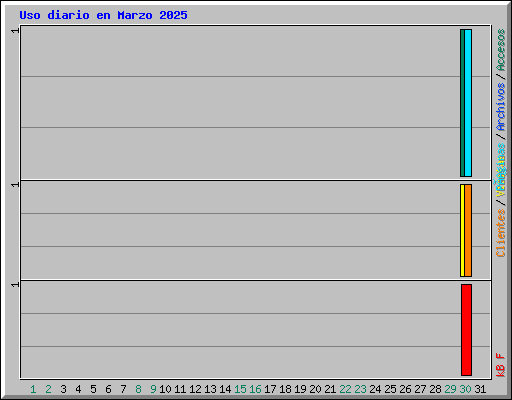 Uso diario en Marzo 2025