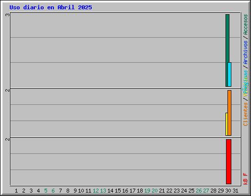 Uso diario en Abril 2025