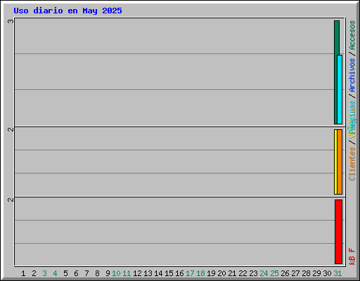 Uso diario en May 2025