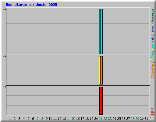 Uso diario en Junio 2025