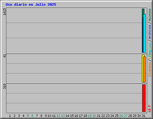 Uso diario en Julio 2025