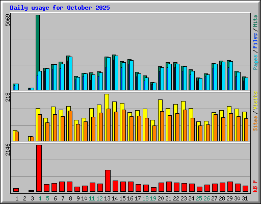 Daily usage for October 2025