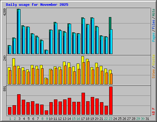 Daily usage for November 2025