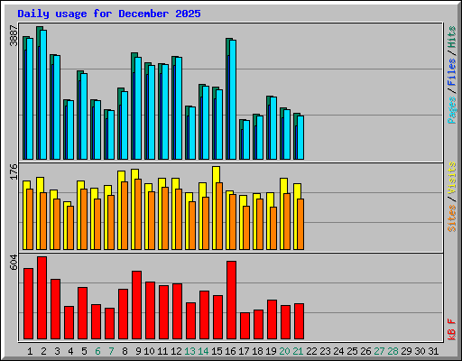 Daily usage for December 2025