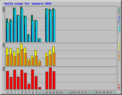 Daily usage for January 2026
