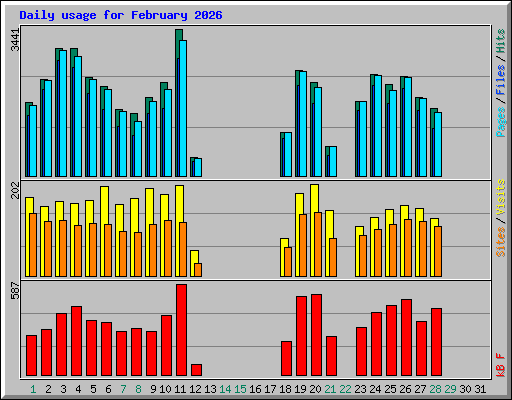 Daily usage for February 2026