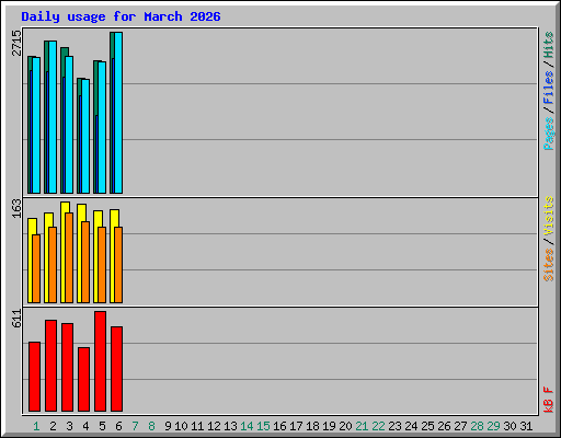 Daily usage for March 2026