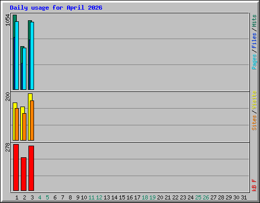 Daily usage for April 2026