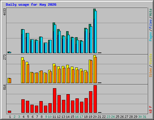 Daily usage for May 2026