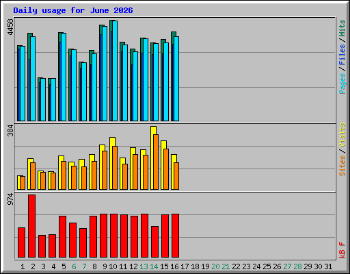 Daily usage for June 2026