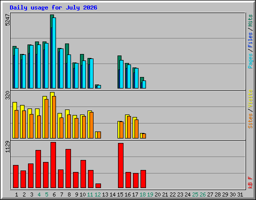 Daily usage for July 2026