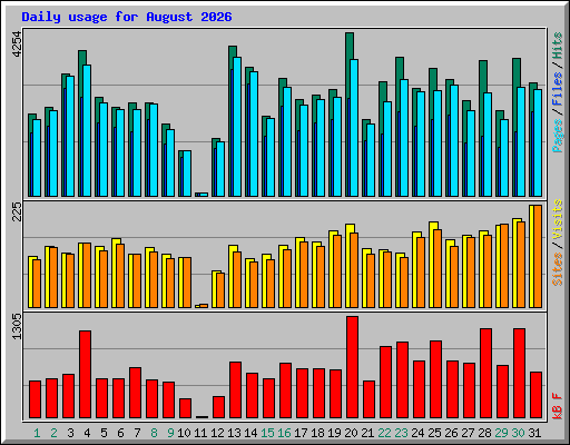 Daily usage for August 2026