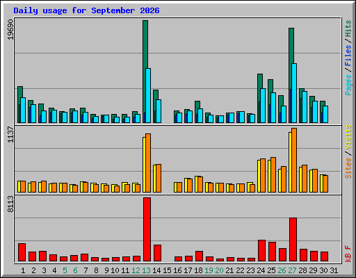 Daily usage for September 2026