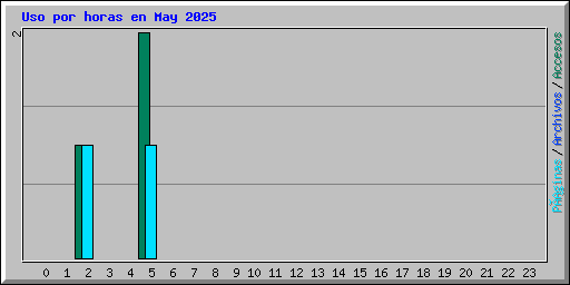 Uso por horas en May 2025