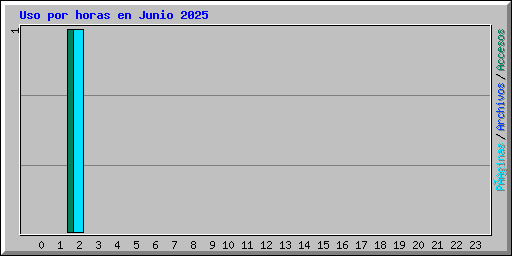 Uso por horas en Junio 2025