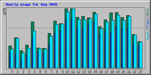 Hourly usage for May 2026