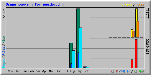 Usage summary for www.bvs.hn